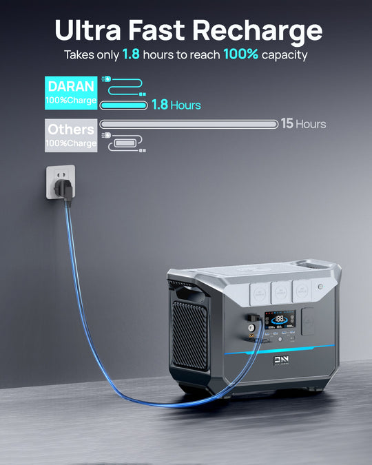 DaranEner NEO2000 Portable Power Station | 2000W 2073.6Wh